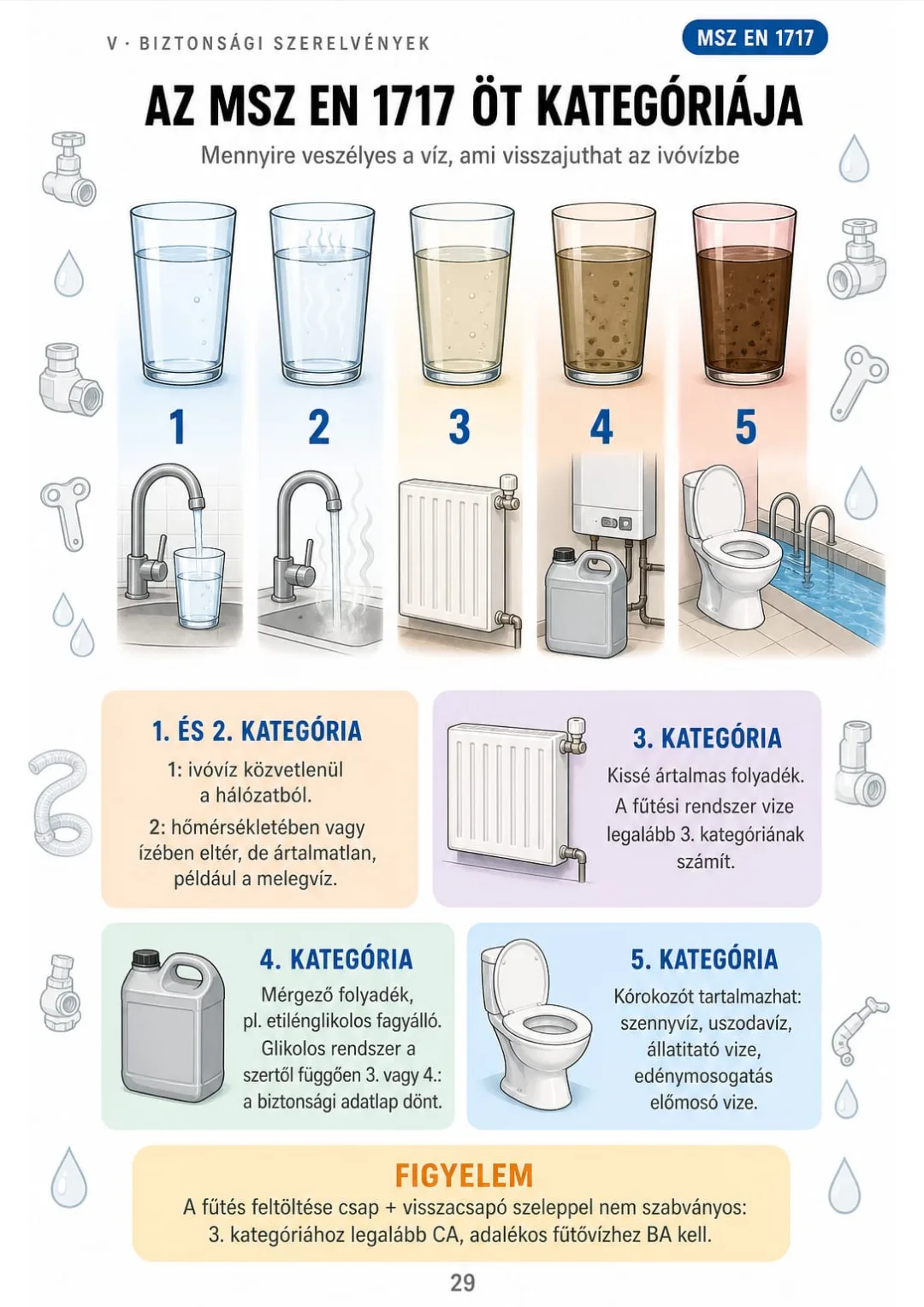 1 = ivóvíz, 5 = kórokozó: a fűtővíz legalább 3. kategória.