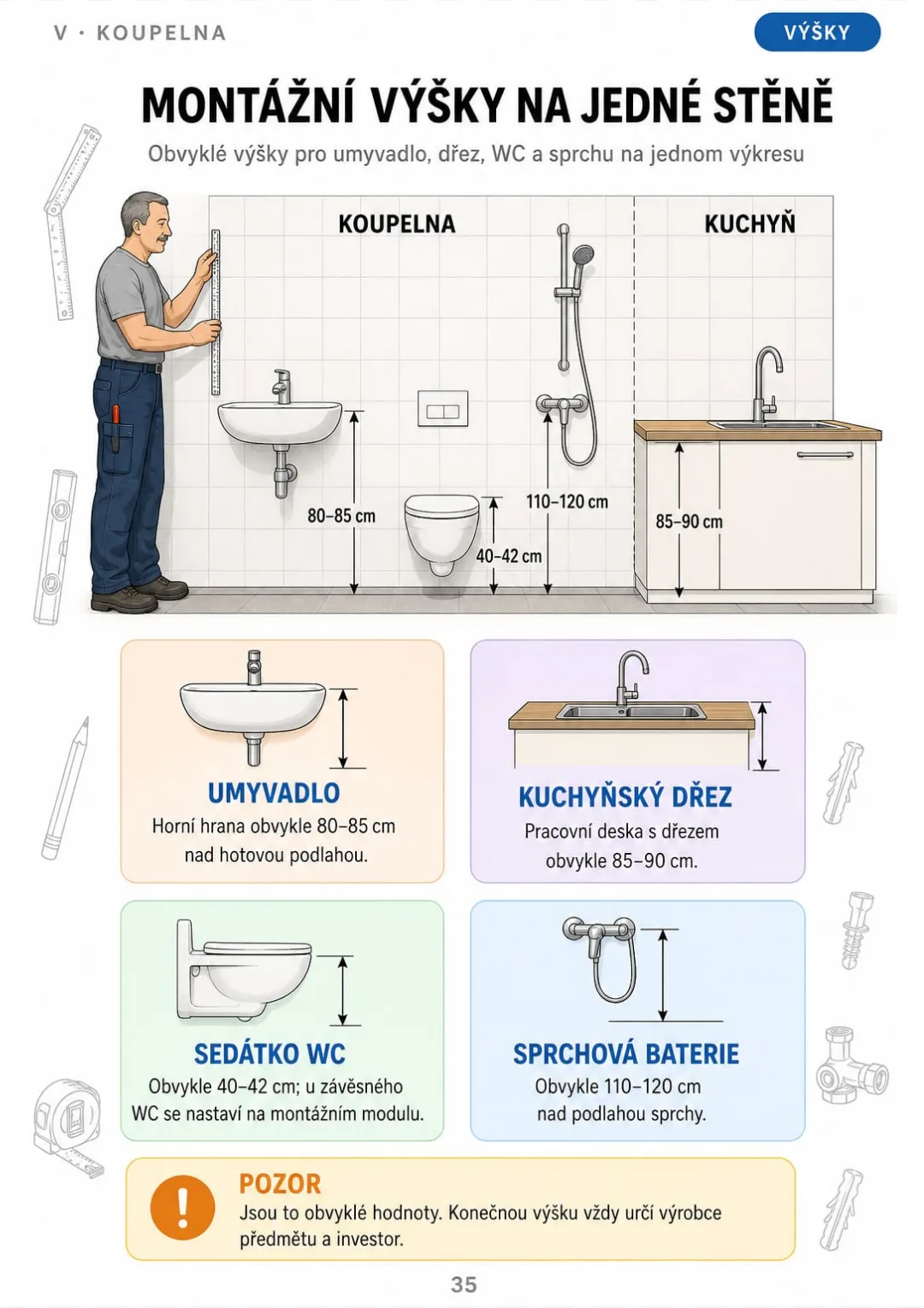 Umyvadlo 80–85 cm, dřez 85–90 cm, WC 40–42 cm, sprchová baterie 110–120 cm