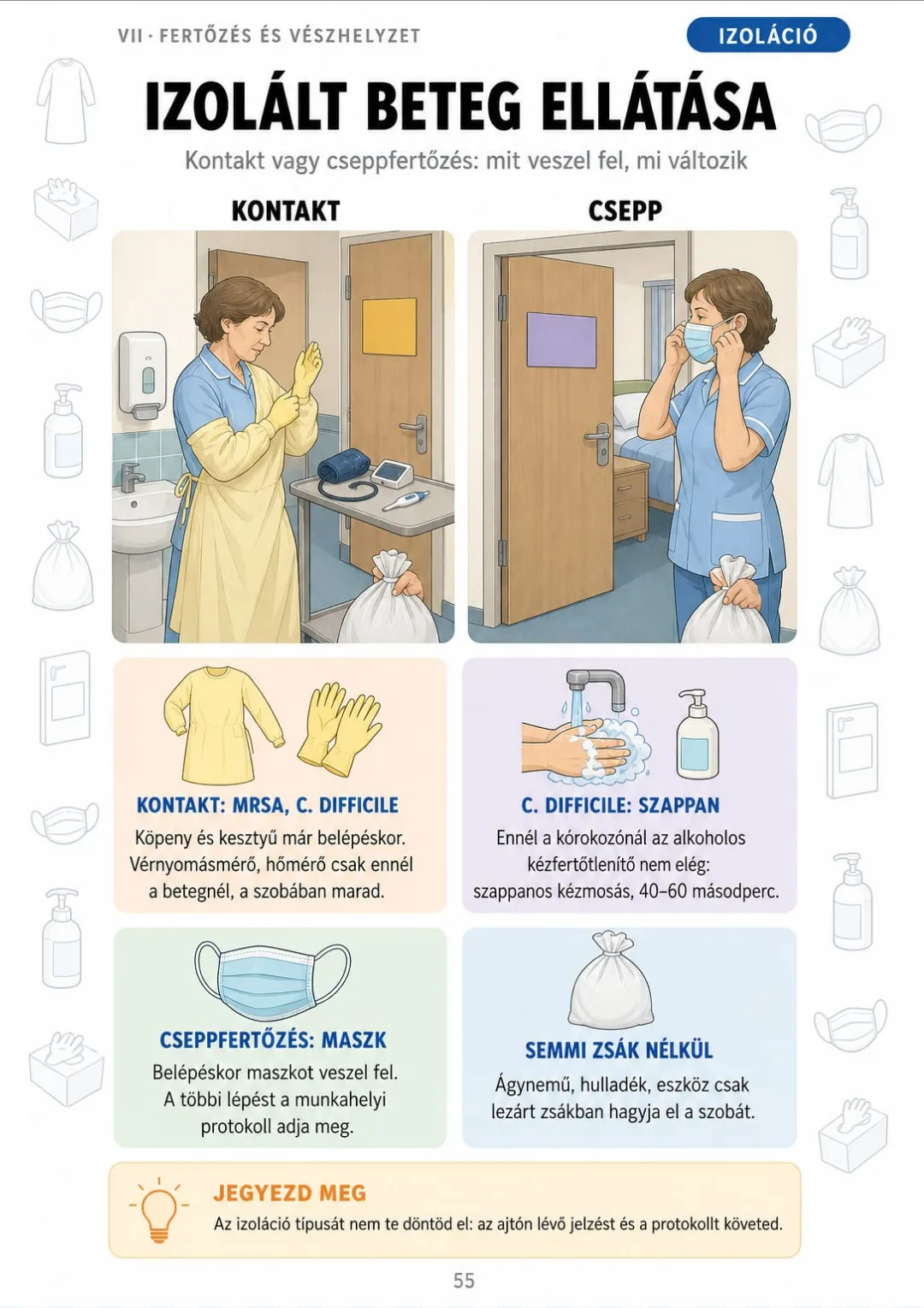Kontakt izoláció: köpeny és kesztyű belépéskor; C. difficile-nél szappanos kézmosás, nem alkohol.