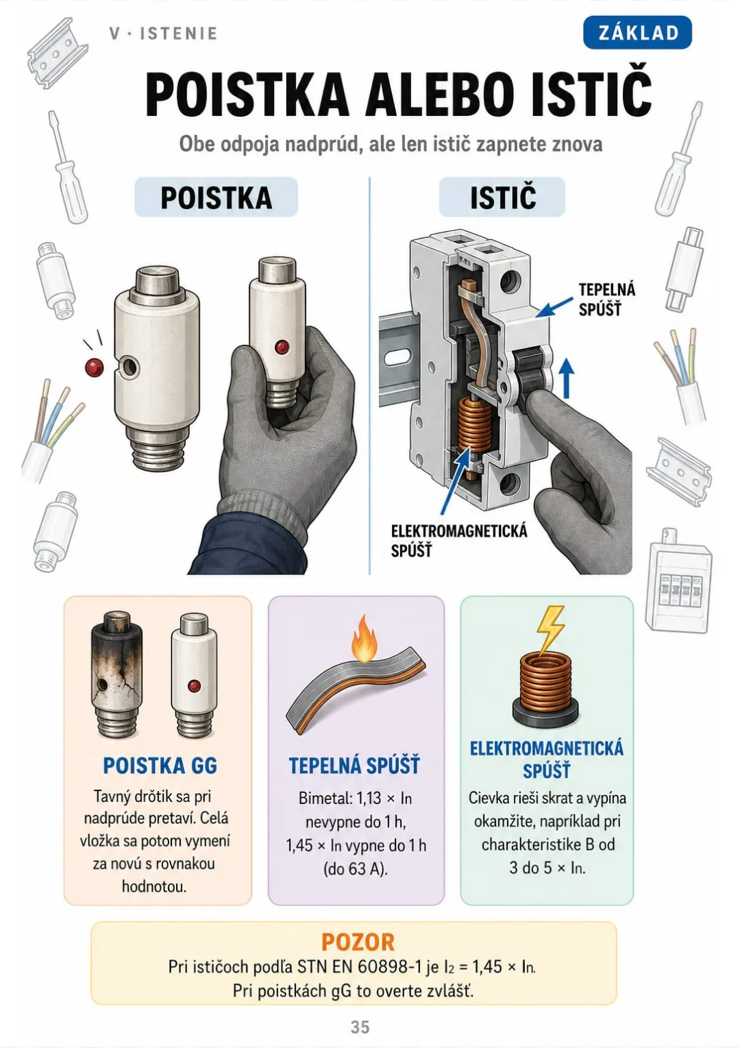 Istič má dve spúšte: tepelnú na preťaženie a elektromagnetickú na skrat.