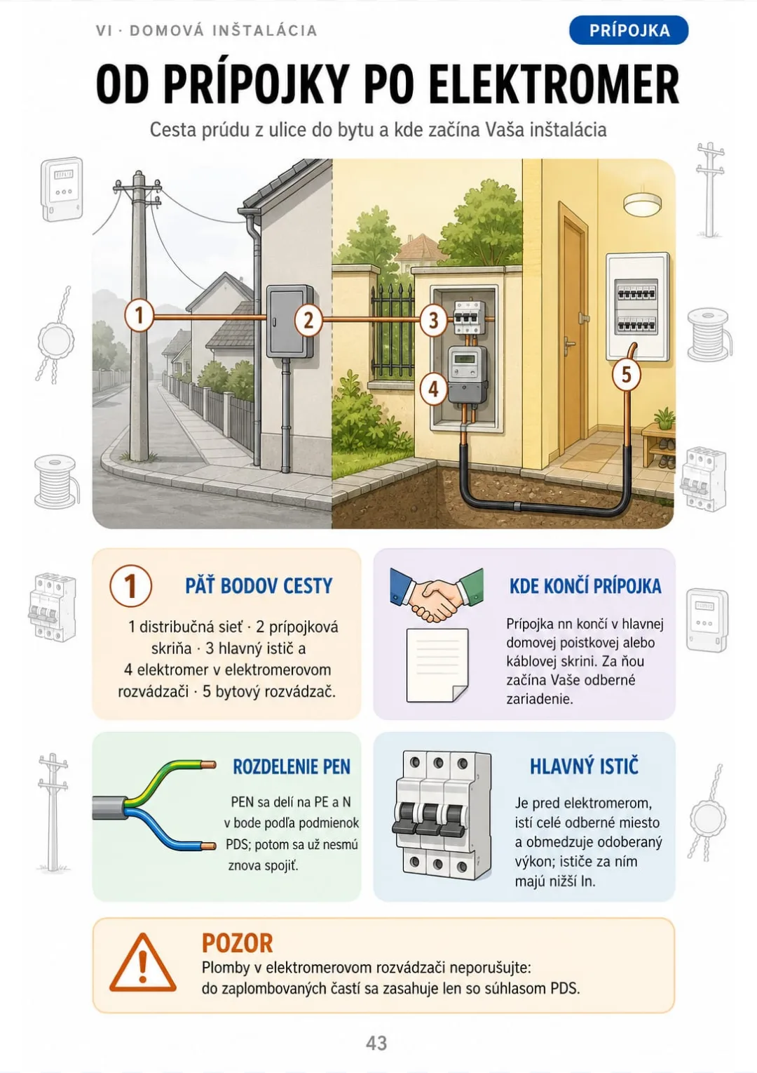 Distribučná sieť → prípojková skriňa → hlavný istič → elektromer → bytový rozvádzač