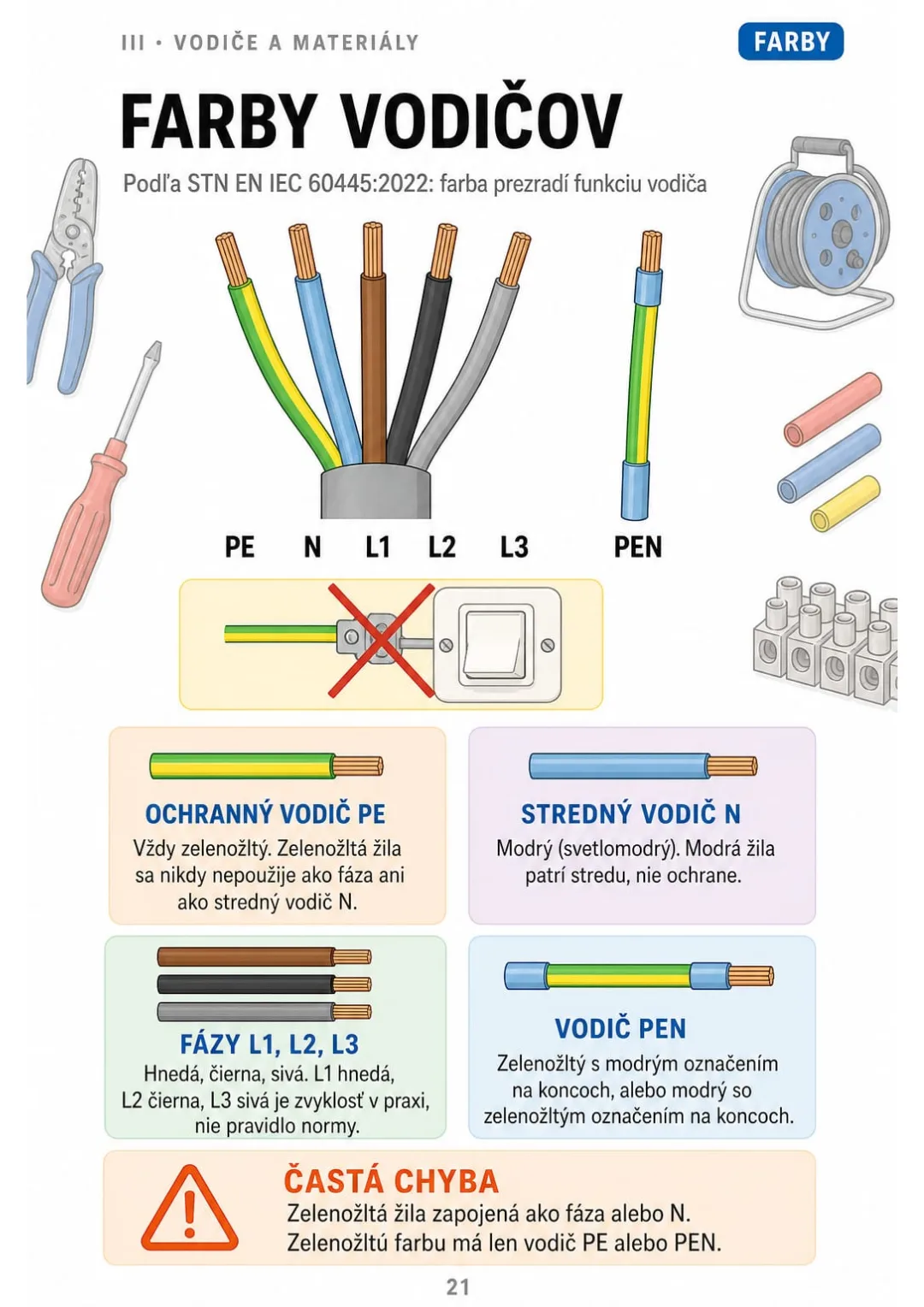 PE zelenožltá · N modrá · fázy hnedá, čierna, sivá · PEN s modrým označením na koncoch