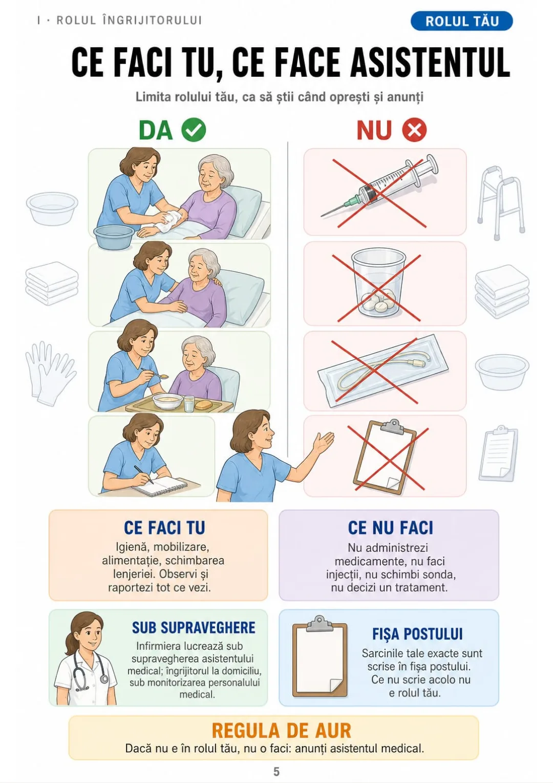 Două coloane: ce face îngrijitorul și ce nu face niciodată (medicamente, injecții, sonda).