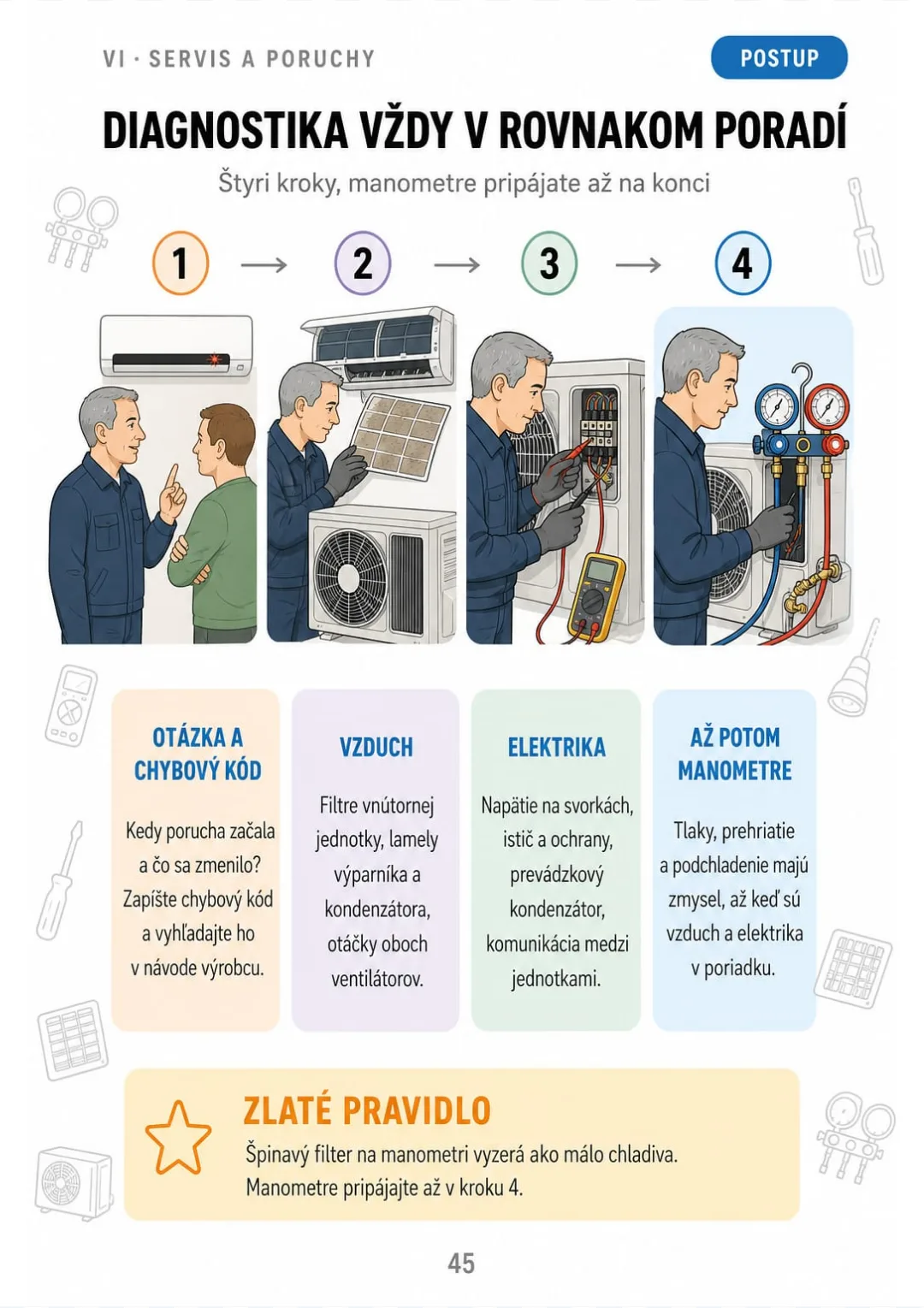 Diagnostika v 4 krokoch: kód → vzduch → elektrika → manometre