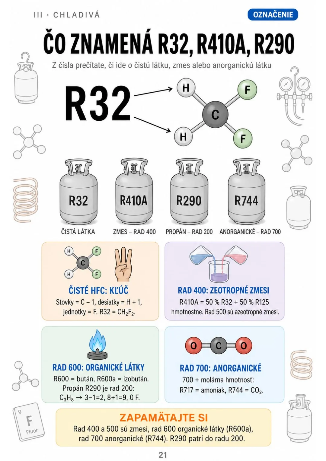 R32 = CH₂F₂, R410A = zmes 50/50, R744 = 700 + 44 (CO₂)
