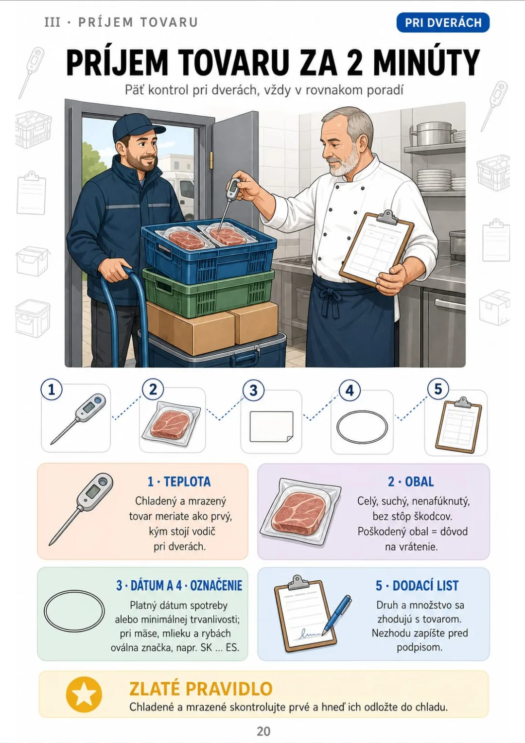 Príjem tovaru v 5 krokoch: teplota → obal → dátum → označenie → dodací list.