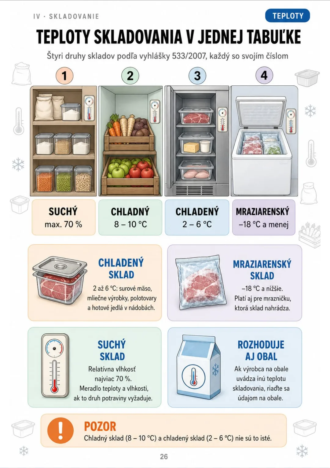Suchý max. 70 % vlhkosti · chladný 8 – 10 °C · chladený 2 – 6 °C · mraziarenský −18 °C a menej
