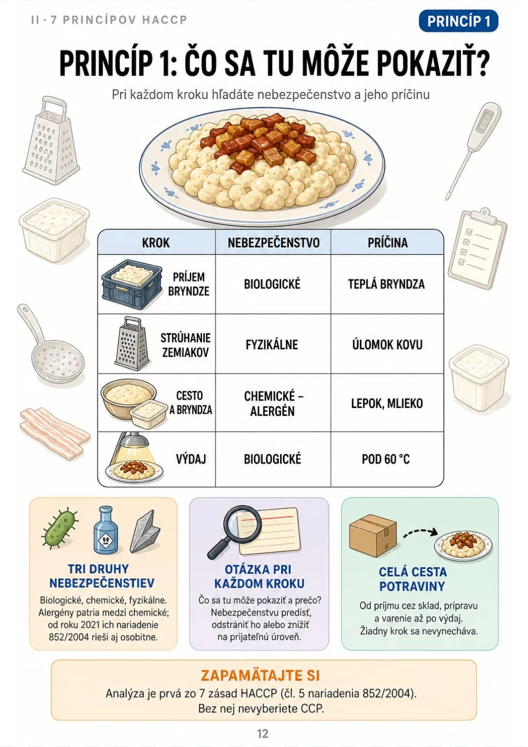 Tabuľka krok – nebezpečenstvo – príčina na bryndzových haluškách