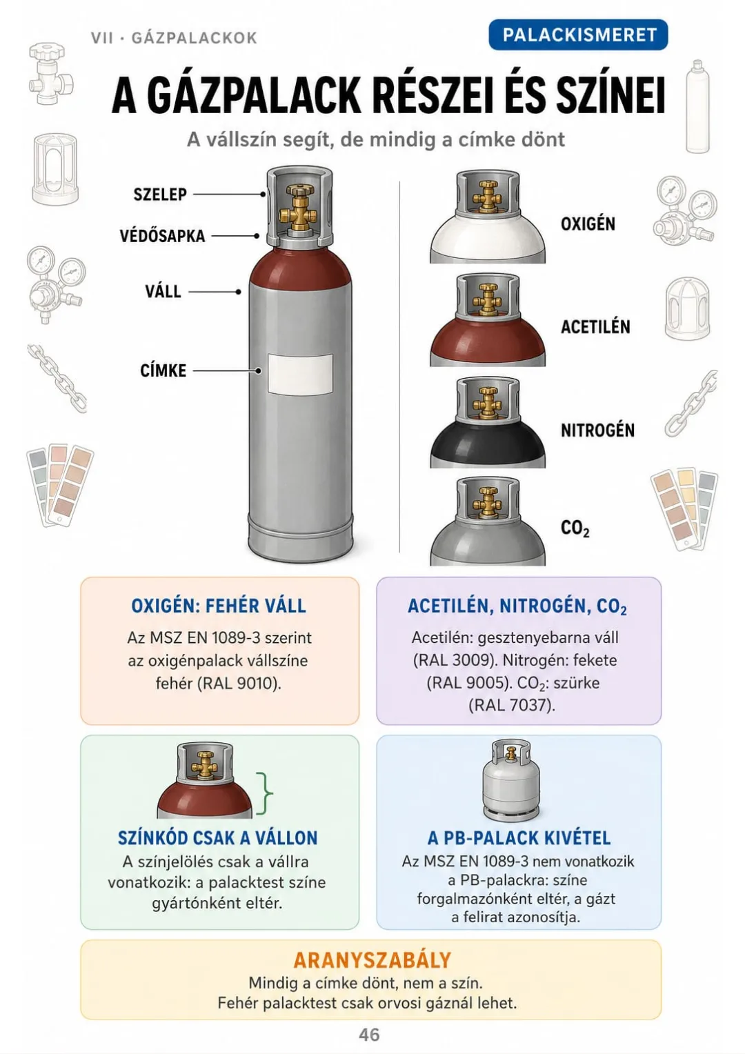 Oxigén fehér, acetilén gesztenyebarna, nitrogén fekete, CO₂ szürke váll – de a címke dönt