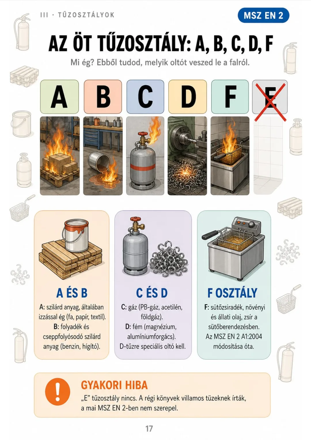 A szilárd, B folyadék, C gáz, D fém, F sütőzsiradék – „E” osztály nincs.