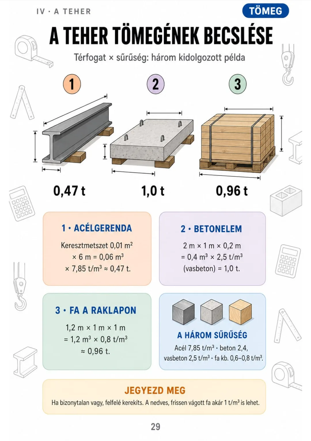 Acél 7,85 t/m³, beton 2,4 t/m³, fa 0,6–0,8 t/m³ – három példával kiszámolva