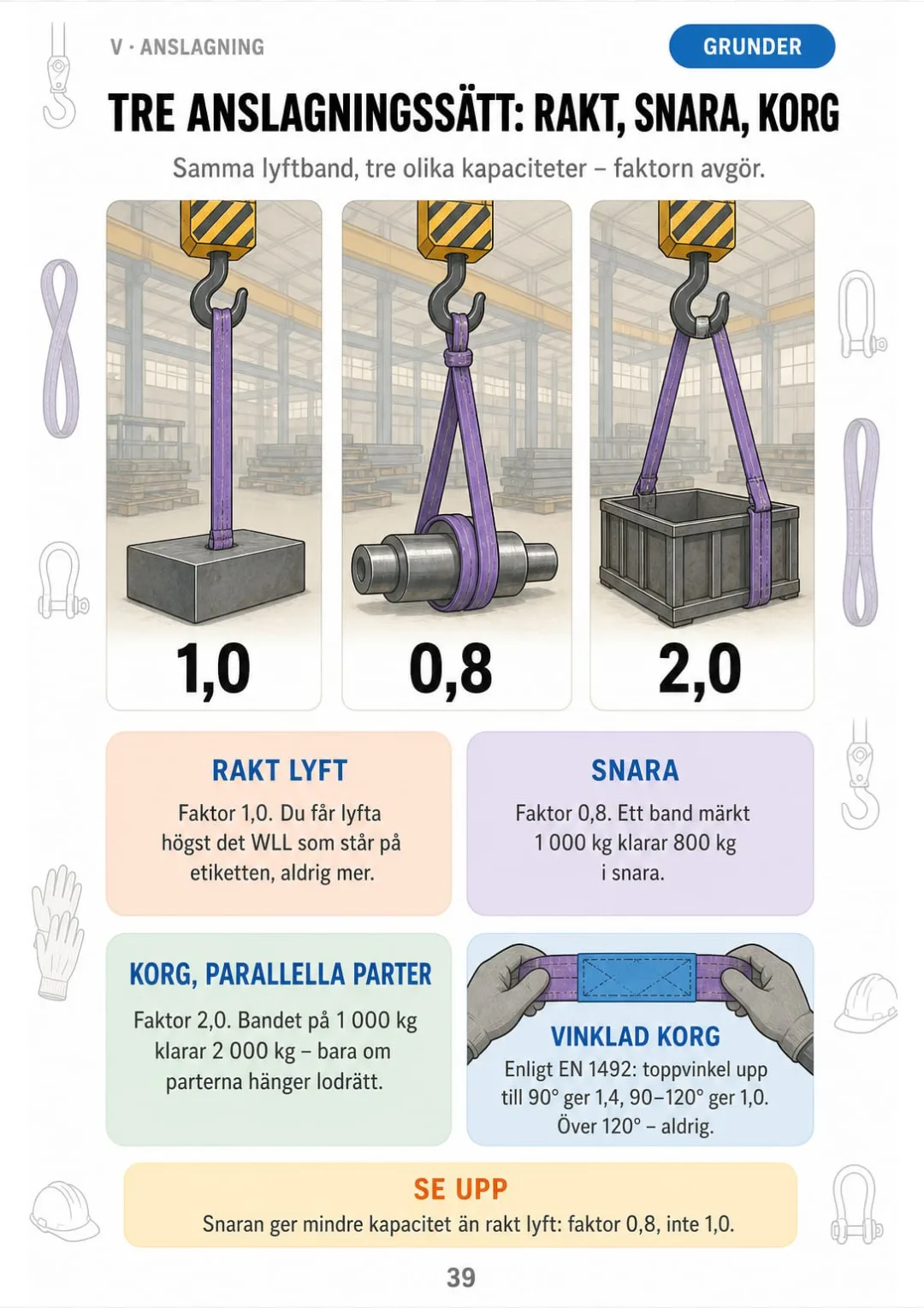 Rakt 1,0 · snara 0,8 · korg med parallella parter 2,0 – tre lyft ritade med faktorn i stort.