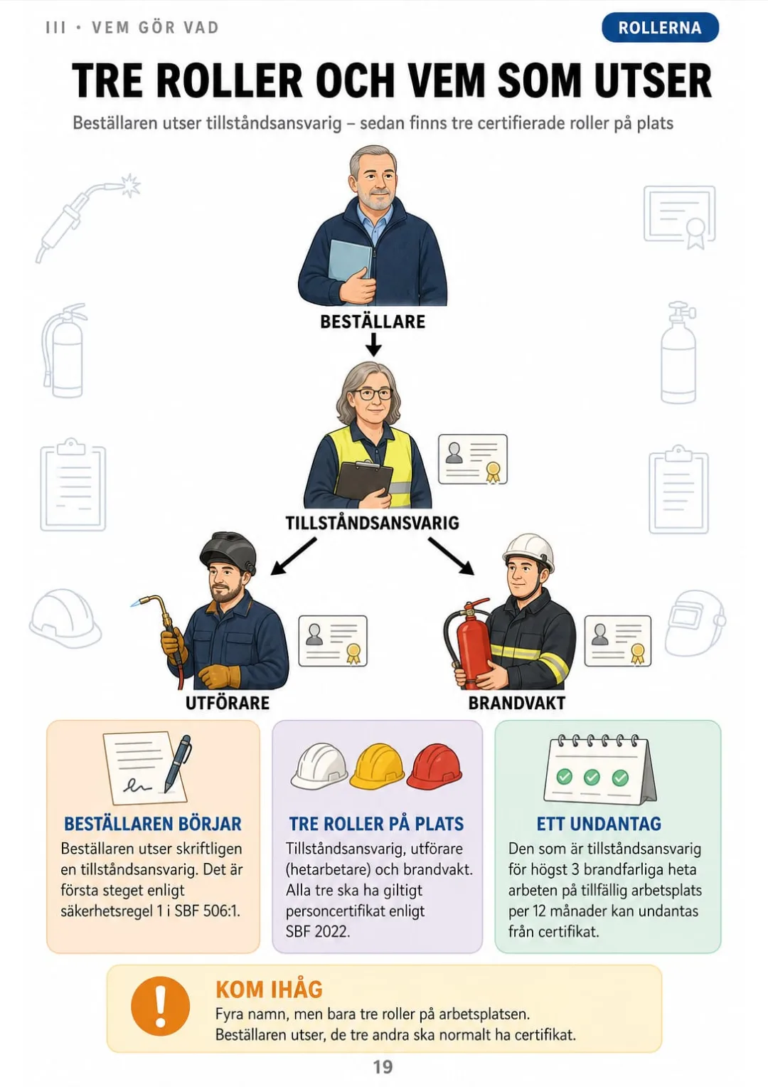 Beställare → tillståndsansvarig → utförare och brandvakt, alla tre med certifikat