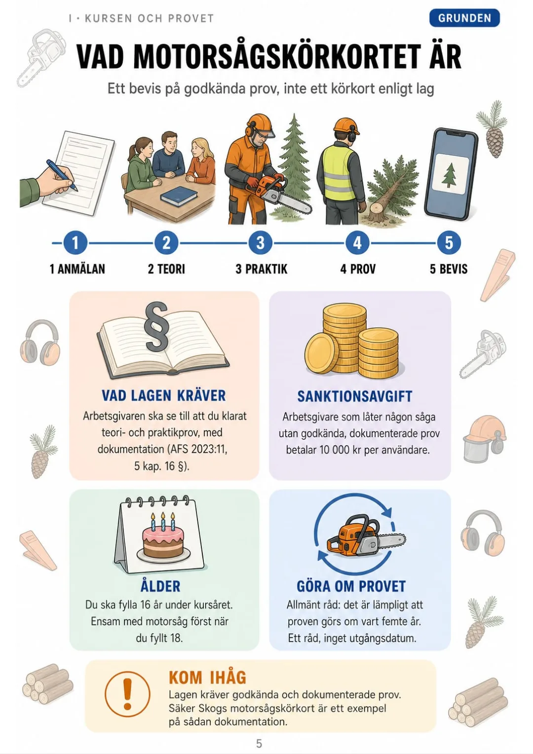 AFS 2023:11: godkänt teori- och praktikprov plus dokument – annars 10 000 kr per användare