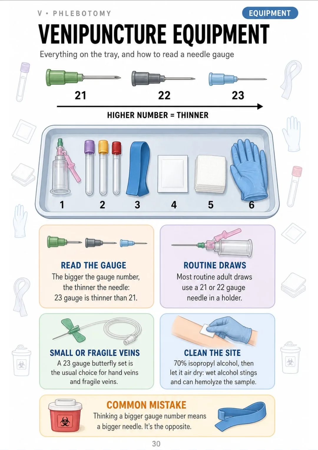 21–22 gauge for routine draws, 23 gauge butterfly for fragile veins, and everything else on the tray.