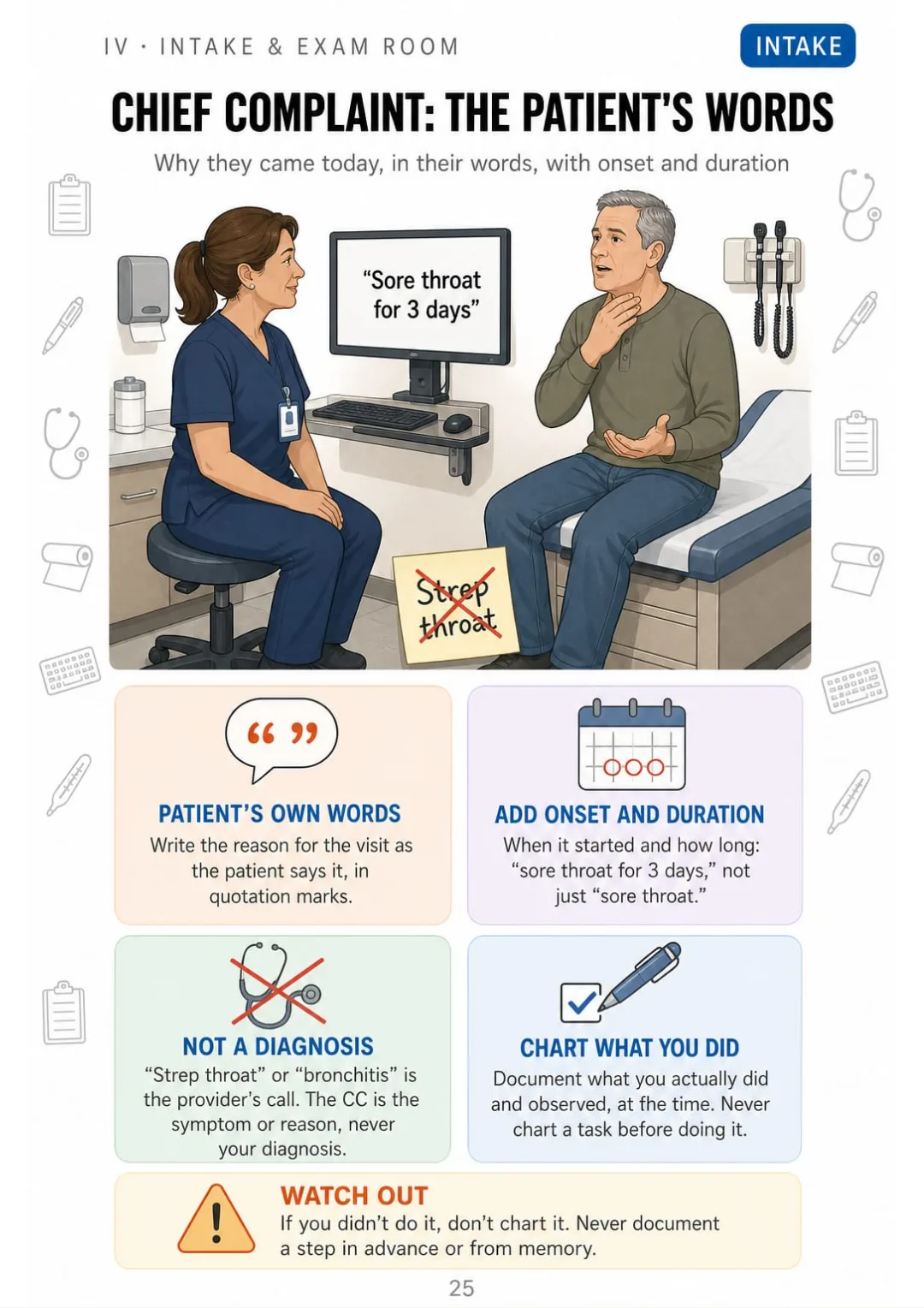 CC = the patient's words in quotes + onset and duration: “sore throat for 3 days.”