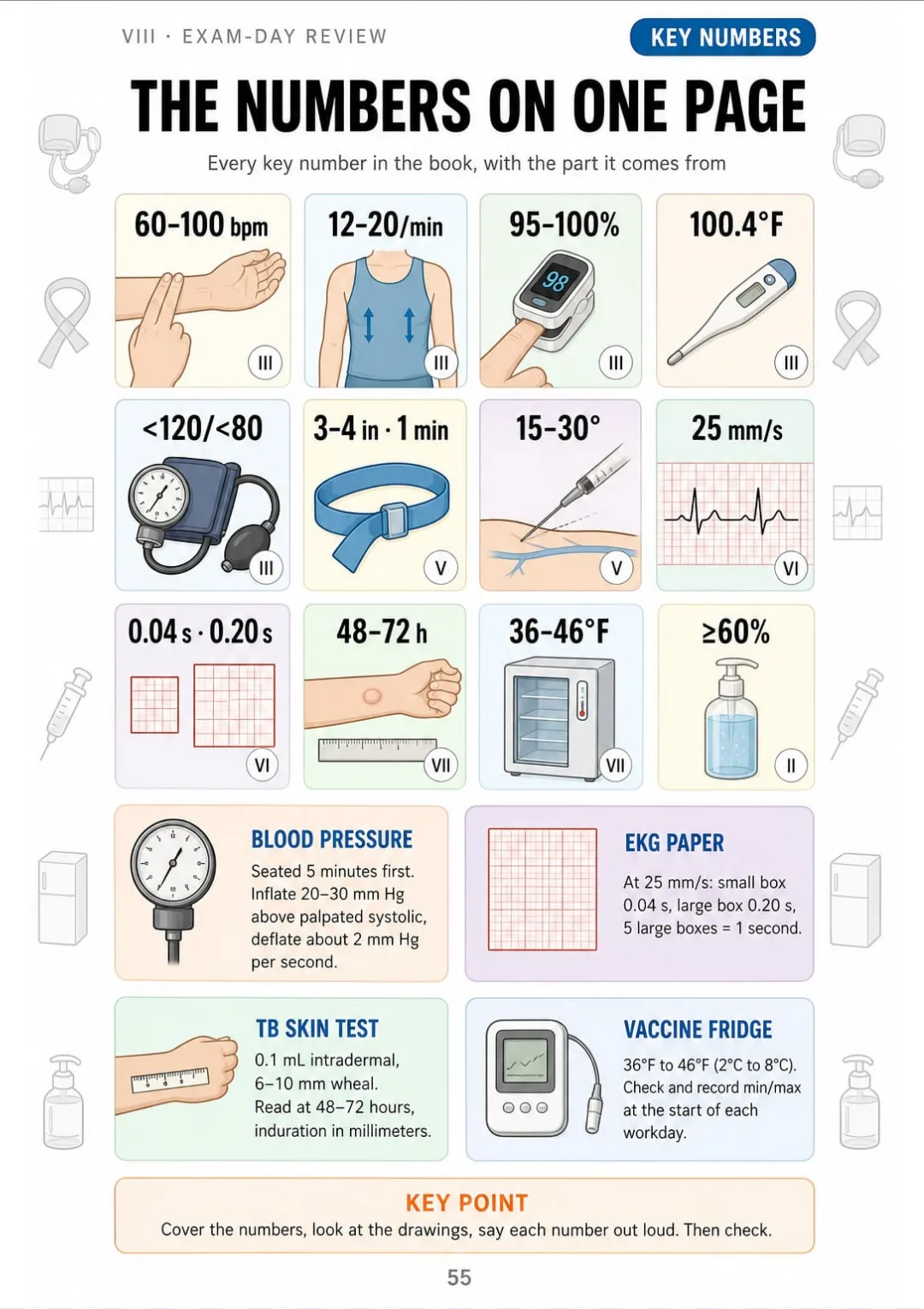 3–4 in and 1 minute, 25 mm/s, 48–72 h, 36–46°F: every number on one page
