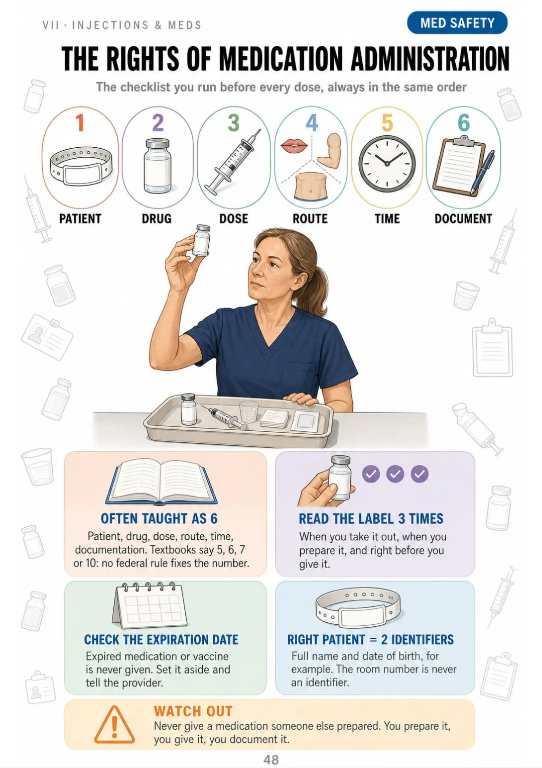 Patient, drug, dose, route, time, documentation + the label read three times