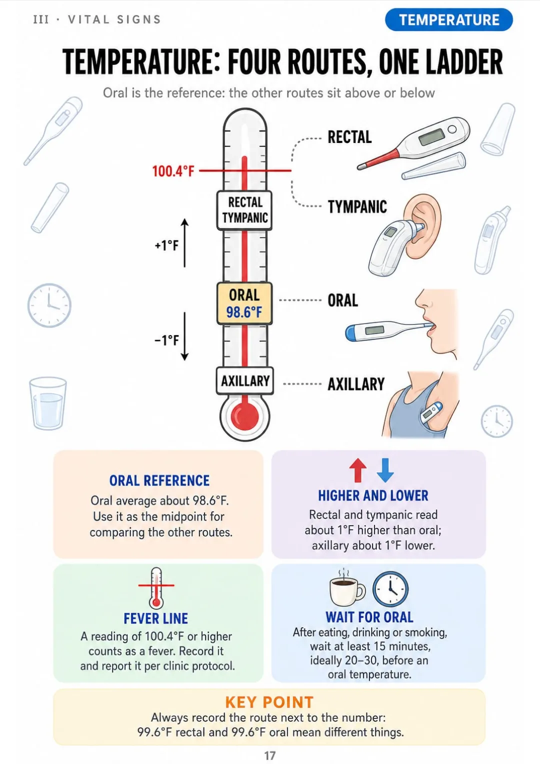 Oral about 98.6°F · rectal and tympanic about 1°F higher · axillary about 1°F lower · fever at 100.4°F