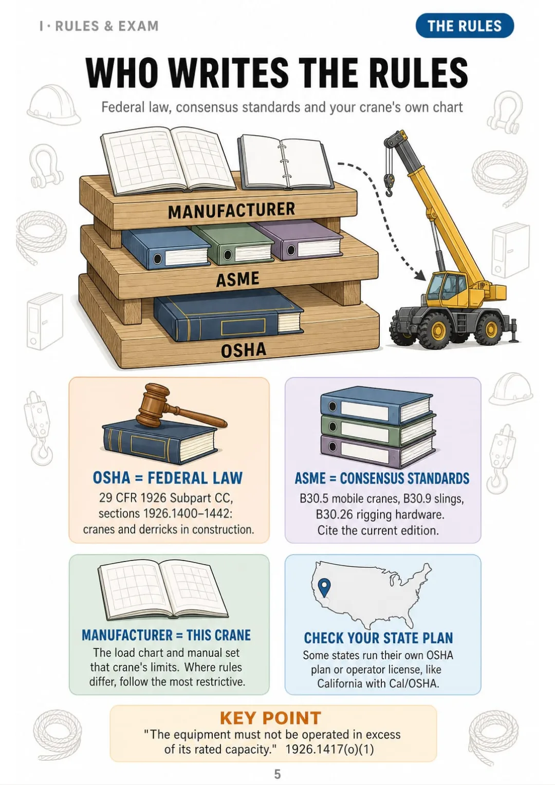 OSHA Subpart CC, ASME B30 and the manufacturer's load chart: who says what.