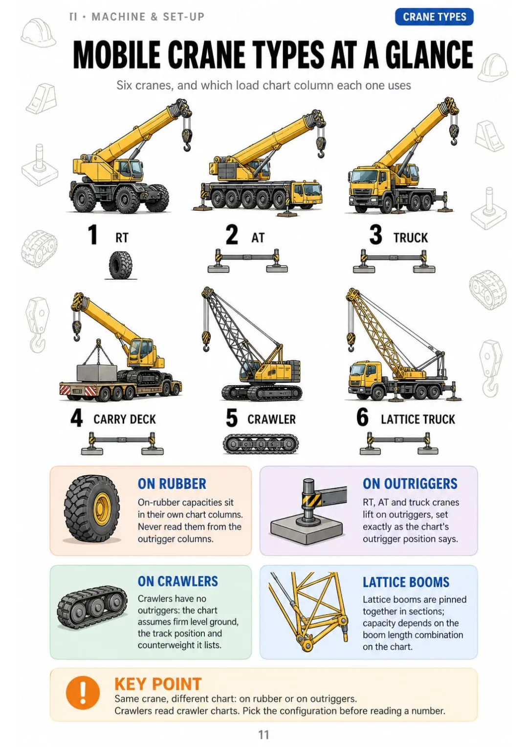 RT, AT, truck, carry deck, crawler, lattice truck: what changes on the chart