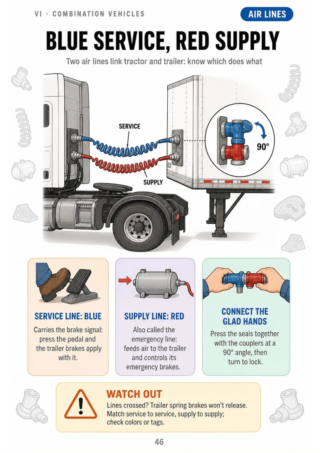 Service line blue, supply line red, glad hands at 90° and turn to lock.