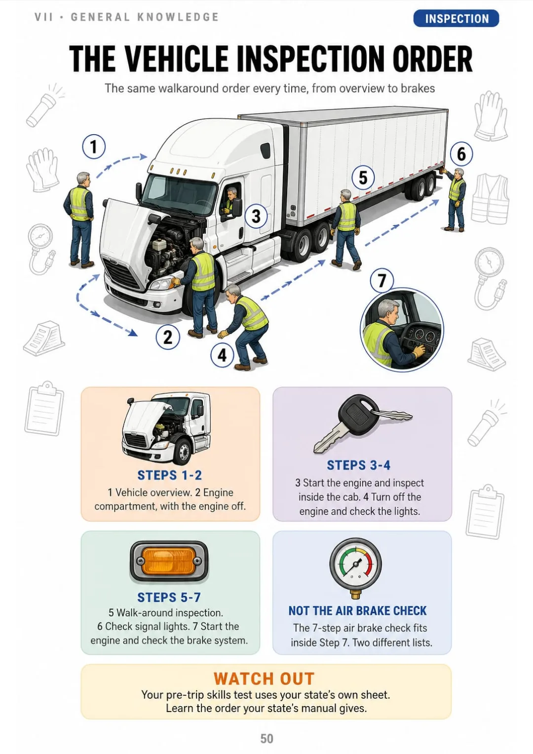 Overview → engine → cab → lights → walkaround → signals → brakes: 7 steps