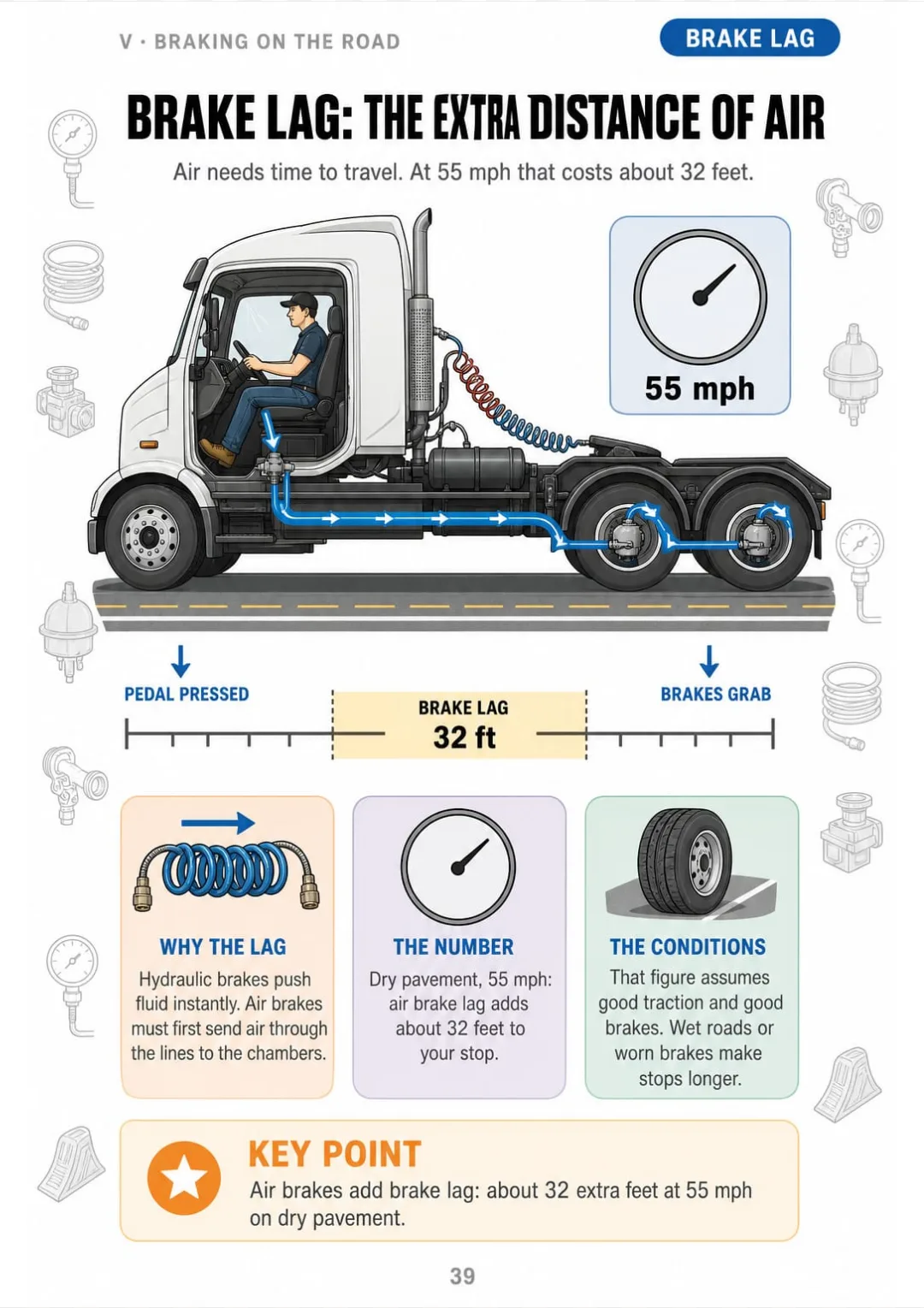 Brake lag at 55 mph on dry pavement: about 32 extra feet before the air brakes grab.