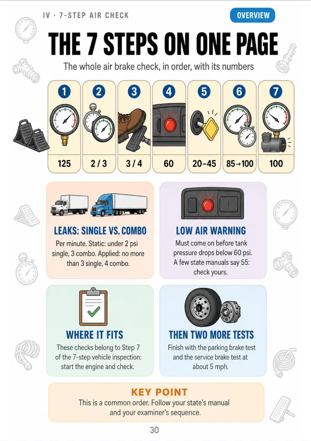 Cut-out ~125 · leaks 2/3 and 3/4 psi · warning before 60 (some states 55) · spring brakes 20–45 · 85→100 in 45 s · cut-in ~100
