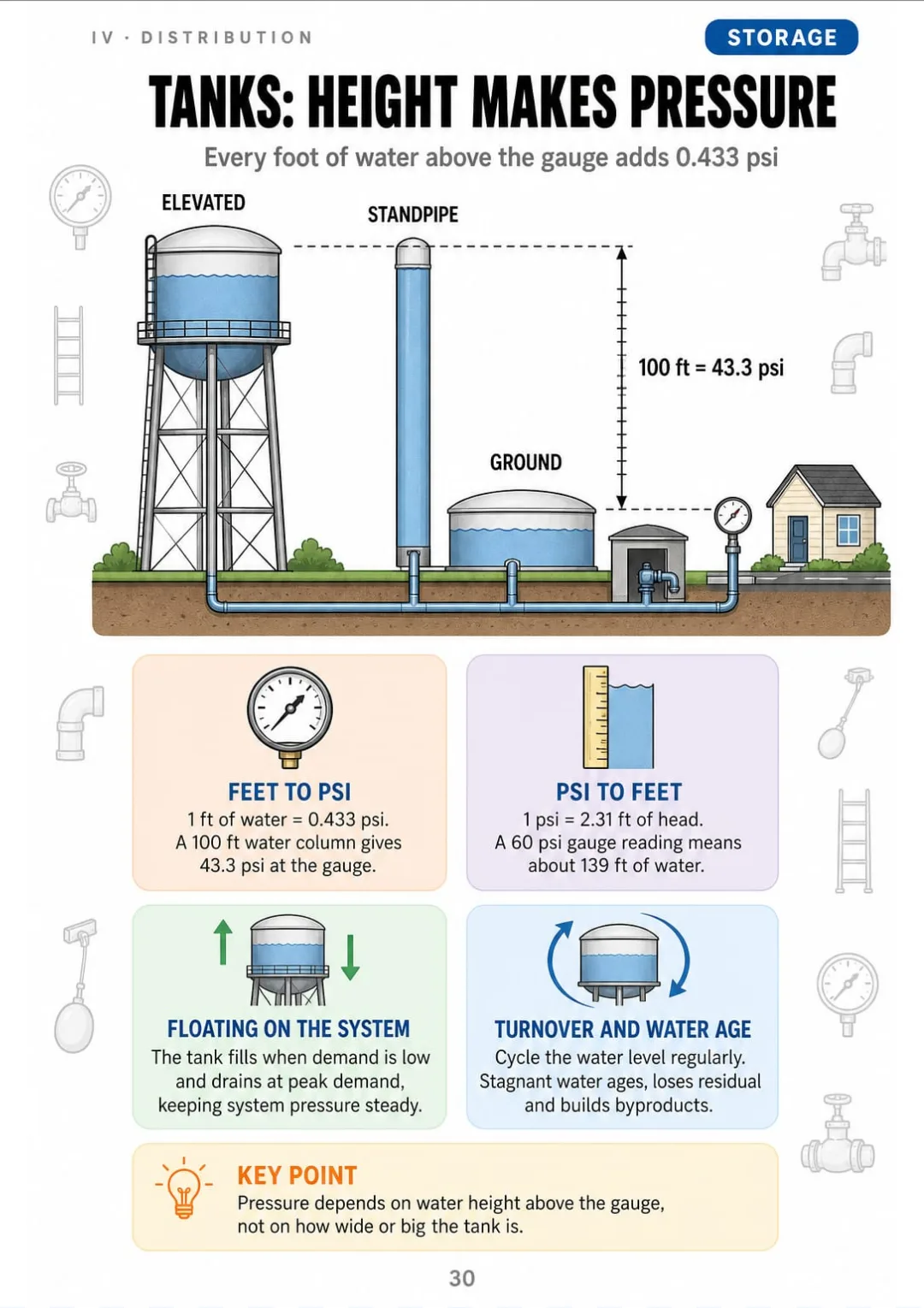 1 ft of water = 0.433 psi · 1 psi = 2.31 ft: why tanks float on the system