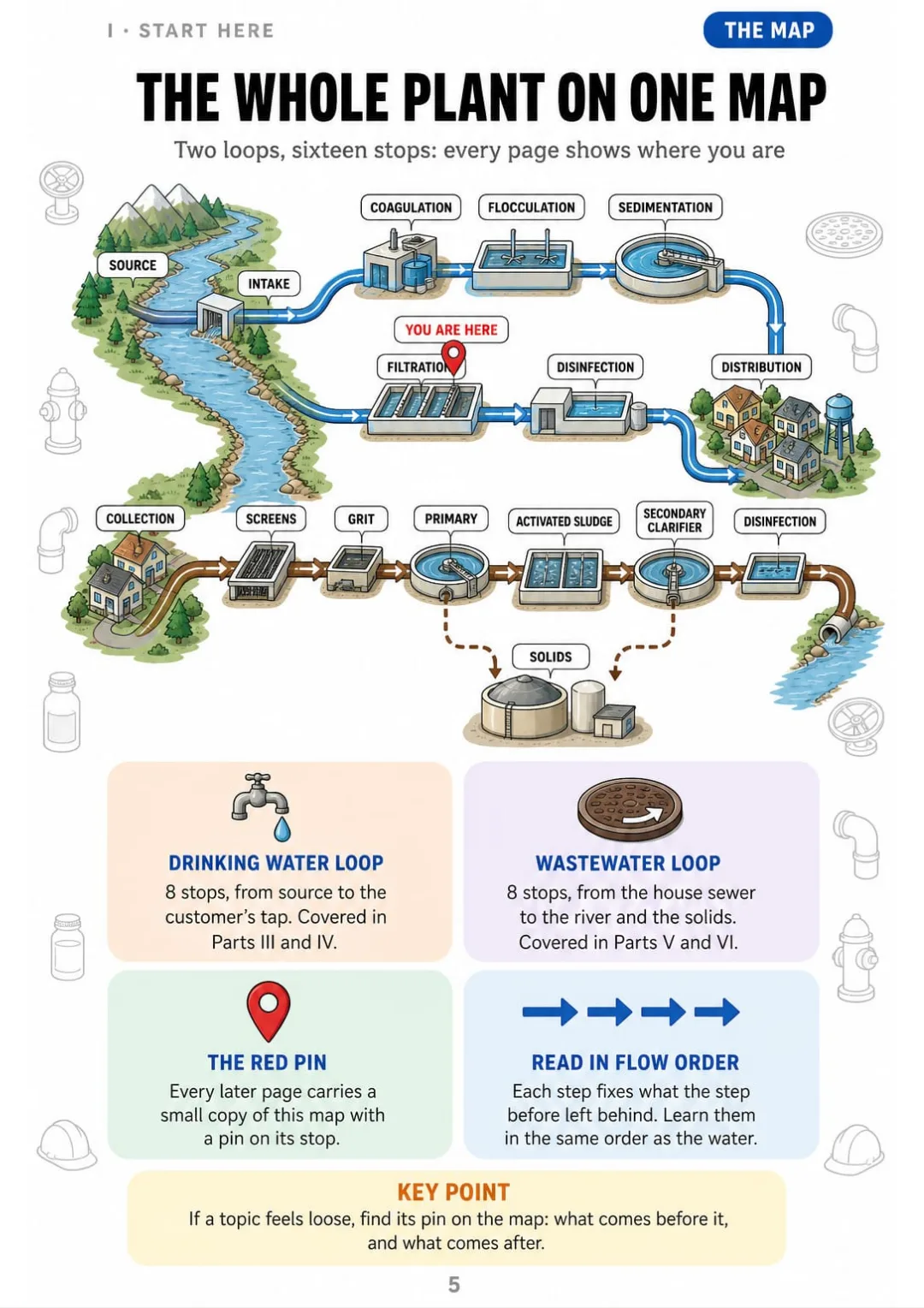 Drinking water and wastewater: 2 loops, 16 stops, one map