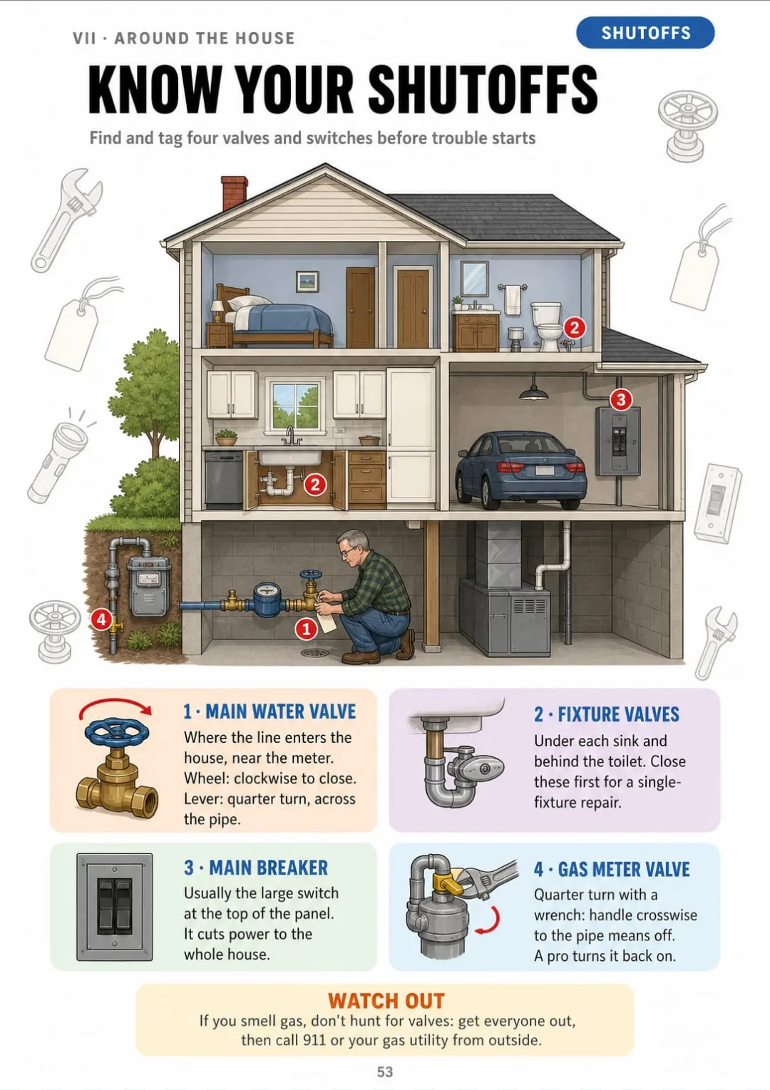 Main water, fixture valves, main breaker, gas meter: where they are and which way they close