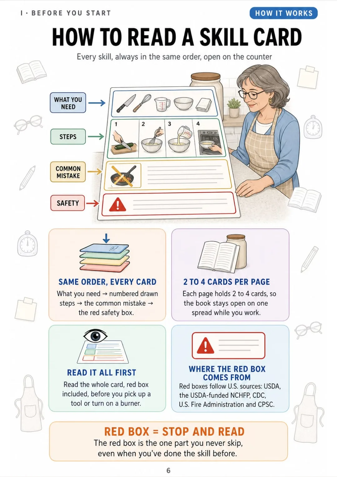 Same order on every card: what you need → steps → common mistake → red safety box