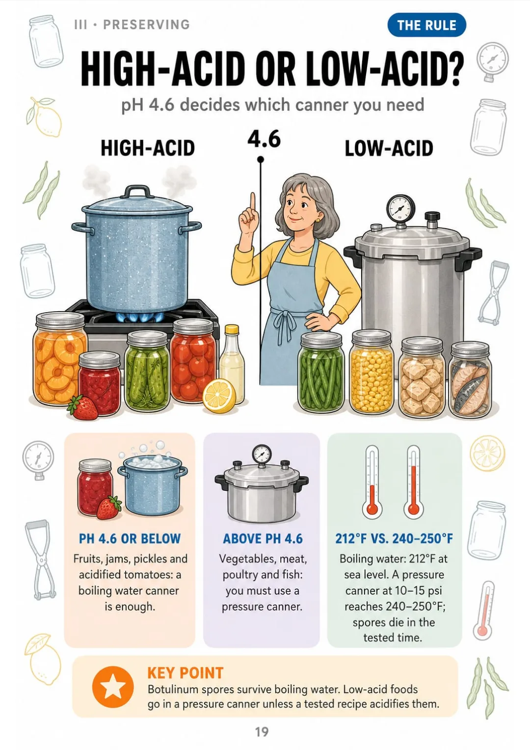 pH 4.6 or below: water bath. Above 4.6: pressure canner, 240–250°F.